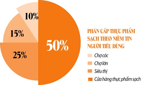 Mua thực phẩm “sạch” như bị… móc túi - 2 Mua thực phẩm “sạch” như bị… móc túi - 2