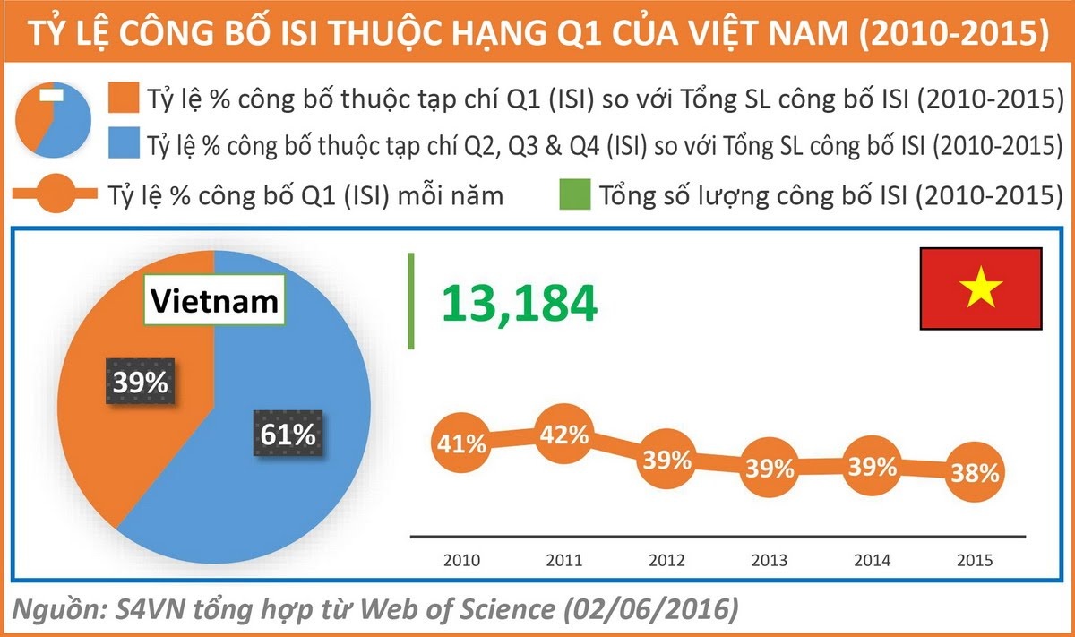 
Tổng số lượng các công bố quốc tế của Việt Nam (2010-2015) và tỉ lệ các công bố quốc tế thuộc tạp chí hạng Q1 qua từng năm. (Nguồn: S4VN)
