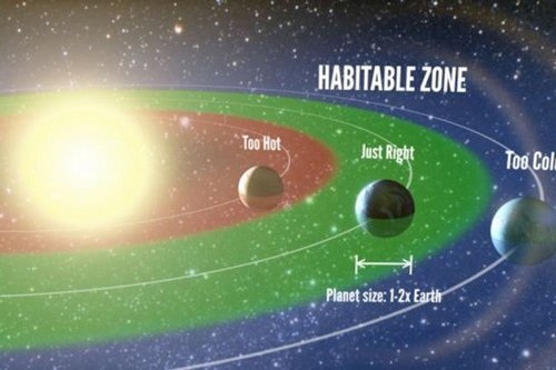 Top 5 hành tinh giống Trái Đất nhất đã được phát hiện - 4
Phạm vi dải màu xanh lá cây được cho là khu vực có thể tồn tại sự sống ngoài Trái Đất.