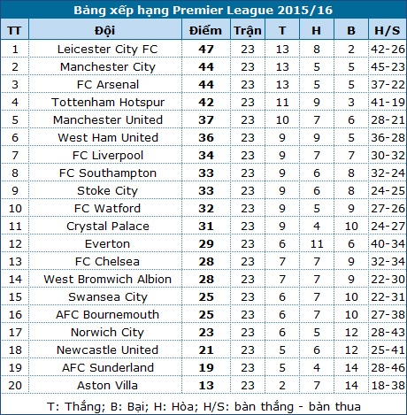 Sunderland - Man City: Cơ hội tốt cho các vị khách - 4 Sunderland - Man City: Cơ hội tốt cho các vị khách - 4