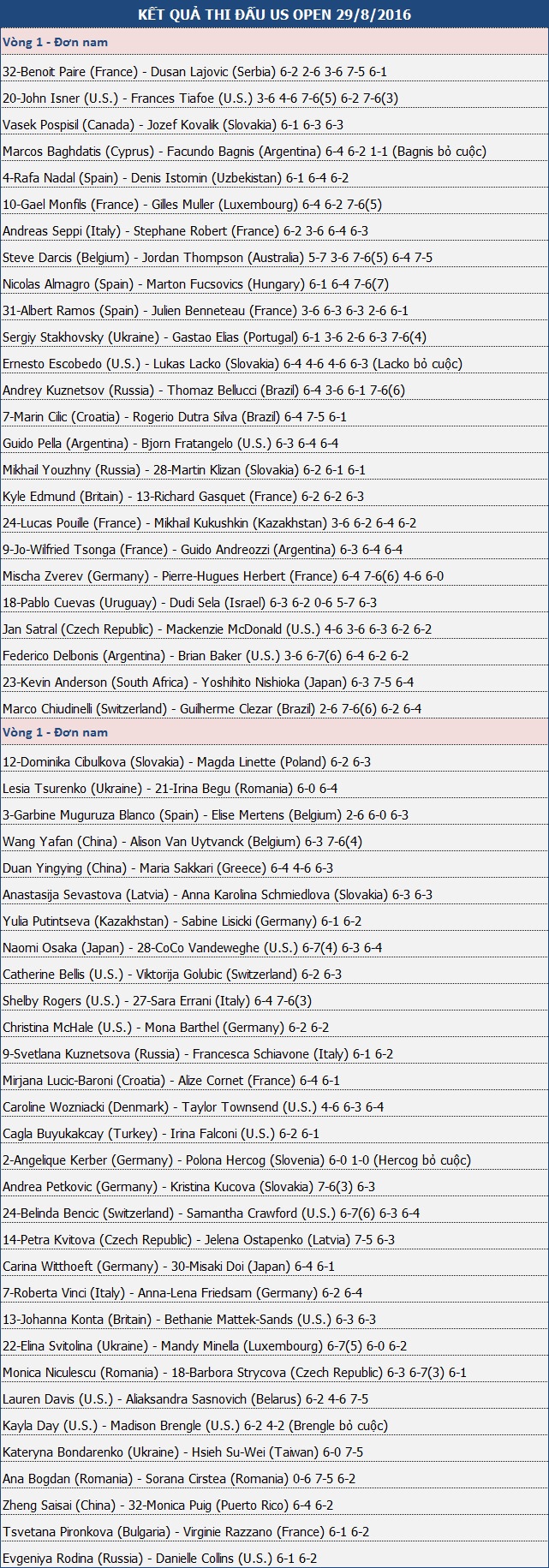 US Open 2016: Nadal an toàn qua vòng đầu tiên - 2