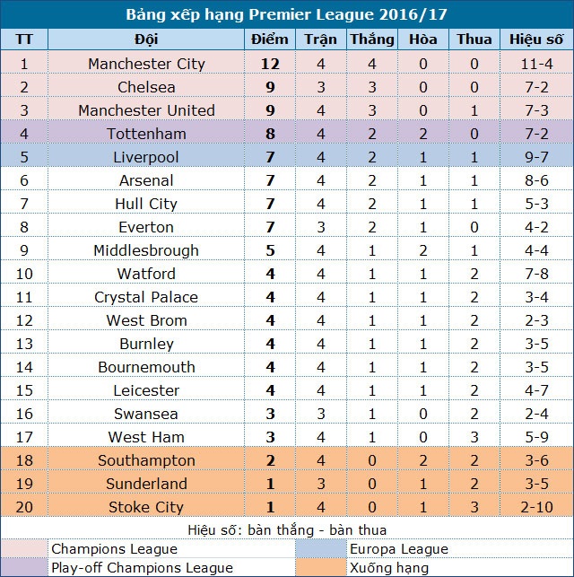 MU 1-2 Man City: Guardiola lại thắng Mourinho - 3 MU 1-2 Man City: Guardiola lại thắng Mourinho - 3
