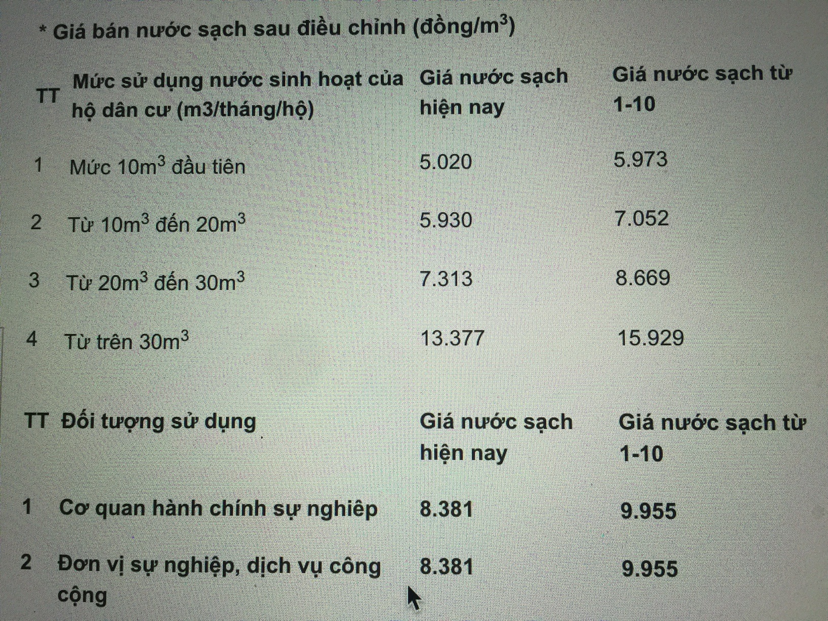 
Biểu giá của Công ty Nước sạch Hà Nội sau 1/10/2015, giá nước tăng mạnh nhưng đáng nói hơn, cách tính bất hợp lý làm hoá đơn tiền nước nhiều hộ tăng rất cao.
