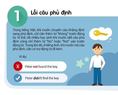 Infographics: Các lỗi ngữ pháp tiếng Anh học sinh Việt Nam thường gặp - 2 Infographics: Các lỗi ngữ pháp tiếng Anh học sinh Việt Nam thường gặp - 2