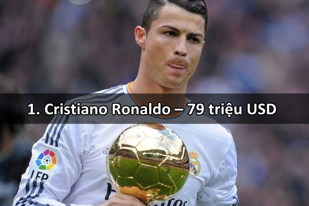Với bản hợp đồng mới được ký tới tận năm 2018, Cristiano Ronaldo đã vượt mặt Messi để trở thành cầu thủ có mức lương cao nhất thế giới với 79 triệu USD được Real Madrid chi trả hàng năm. Ngoài khoản lương từ CLB chân sút này còn sở hữu thu nhập khủng từ các hợp đồng quảng cáo và từ bản quyền thương hiệu lên tới hơn 30 triệu USD mỗi năm