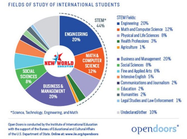 
Nguồn: http://www.iie.org/Research-and-Publications/Open-Doors/Data/International-Students/Fields-of-Study#.V1V4QzV97IW
