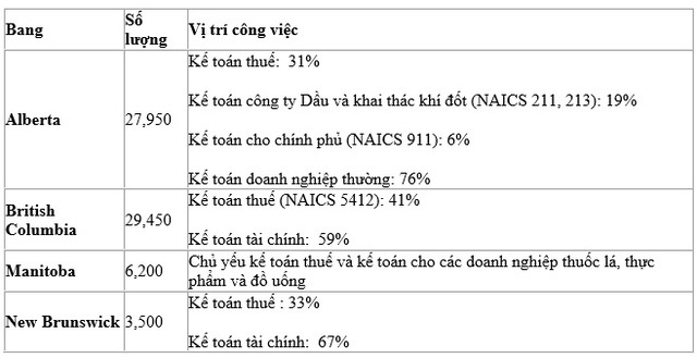 Du học Canada ngành kế toán, cơ hội việc làm và định cư 2016 - 5 Du học Canada ngành kế toán, cơ hội việc làm và định cư 2016 - 5