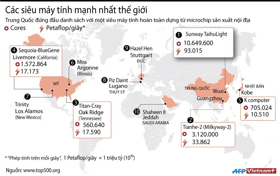 [Infographics]- Khám phá các siêu máy tính mạnh nhất thế giới - 1