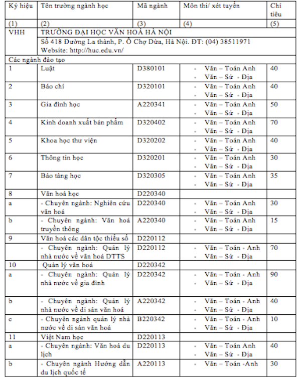 Trường Đại học Văn hóa Hà Nội xét tuyển nguyện vọng bổ sung với 600 chỉ tiêu - 1 Trường Đại học Văn hóa Hà Nội xét tuyển nguyện vọng bổ sung với 600 chỉ tiêu - 1