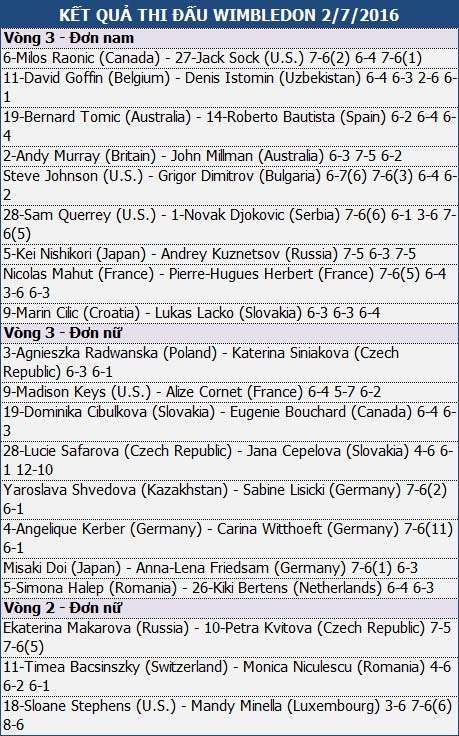 Djokovic thua sốc ngay ở vòng 3 Wimbledon - 3 Djokovic thua sốc ngay ở vòng 3 Wimbledon - 3