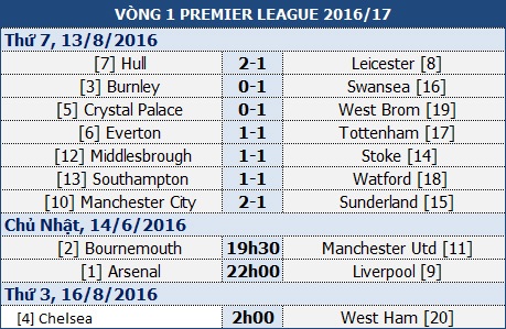 Bournemouth - Man Utd: Khởi đầu của Mourinho - 1 Bournemouth - Man Utd: Khởi đầu của Mourinho - 1