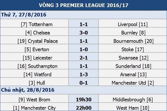 Man City – West Ham: Khẳng định sức mạnh - 1