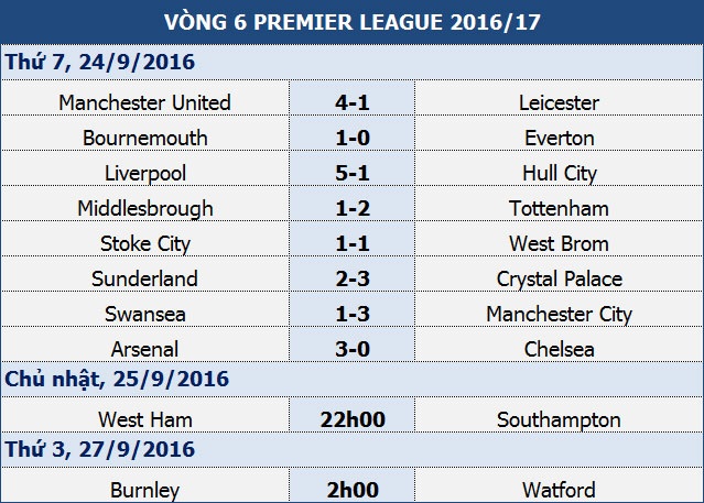 MU 4-1 Leicester: Chiến thắng ngọt ngào - 2 MU 4-1 Leicester: Chiến thắng ngọt ngào - 2