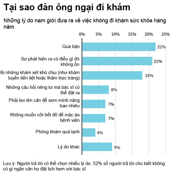 Tại sao đàn ông ngại đi khám bác sĩ? - 1 Tại sao đàn ông ngại đi khám bác sĩ? - 1