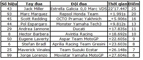 Jack Miller “vẽ” nên lịch sử tại MotoGP - 16 Jack Miller “vẽ” nên lịch sử tại MotoGP - 16