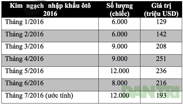 Tháng 7/2016: Việt Nam chi 193 triệu USD nhập khẩu ôtô - 2 Tháng 7/2016: Việt Nam chi 193 triệu USD nhập khẩu ôtô - 2