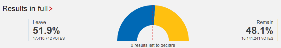 Người Anh quyết định chọn rời EU - 2