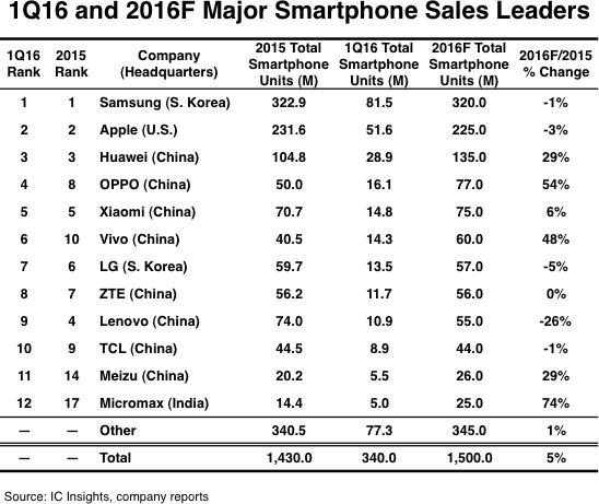 "Mộng bá vương" của Huawei - 1
Bảng xếp hạng doanh số smartphone quý I/2016 và dự báo doanh số năm. (Ảnh: IC Insights).