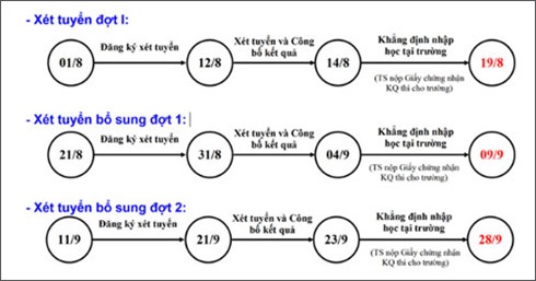 Hôm nay 1/8, các trường đại học bắt đầu nhận hồ sơ đăng ký xét tuyển - 1 Hôm nay 1/8, các trường đại học bắt đầu nhận hồ sơ đăng ký xét tuyển - 1