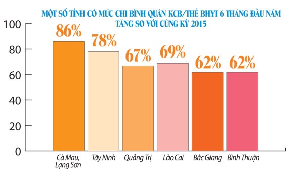 Quỹ BHYT bội chi gần 2.200 tỷ đồng: Bệnh viện “lạm dụng” triệt để bệnh nhân! - 2 Quỹ BHYT bội chi gần 2.200 tỷ đồng: Bệnh viện “lạm dụng” triệt để bệnh nhân! - 2