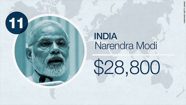 Lương Tổng thống Putin chỉ bằng 1/4 lương Tổng thống Obama - 11 Thủ tướng Ấn Độ Narendra Modi nhận lương 1.920.000 rupee một năm (tương đương 28.800 USD/năm.