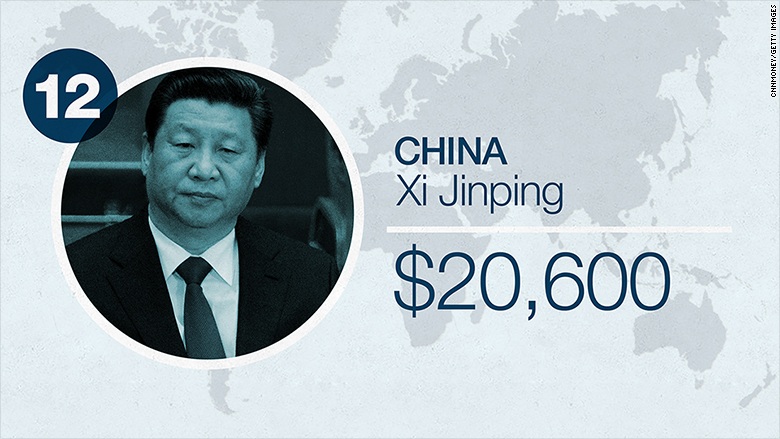 Lương Tổng thống Putin chỉ bằng 1/4 lương Tổng thống Obama - 12 Chủ tịch Trung Quốc Tập Cận Bình chỉ nhận được mức lương 22.600 USD/năm.