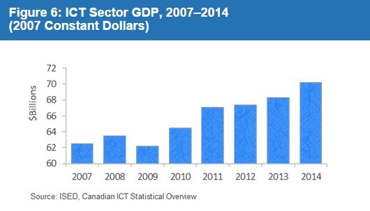 Du học ngành kỹ thuật, dược và điều dưỡng tại Canada theo chương trình CES - 2
Nguồn: http://www.servicecanada.gc.ca/eng/qc/job_futures/statistics/2147.shtml