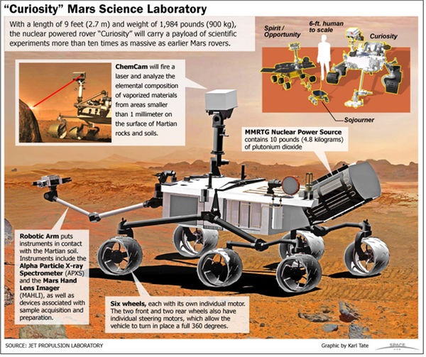 
Bức ảnh đồ họa cho thấy cách Curiosity làm việc (Ảnh: Karl Tate/Space.com)
