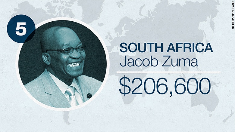 Lương Tổng thống Putin chỉ bằng 1/4 lương Tổng thống Obama - 5 Tổng thống Nam Phi Jacob Zuma nhận lương 206.000 USD/năm, tăng 4% kể từ tháng 3/2016. Tuy nhiên, do sự sụt giảm của đồng Rand Nam Phi, nên tính theo giá của đồng USD thì tiền lương của ông đã giảm so với năm ngoái.