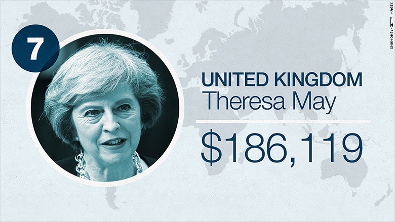 Lương Tổng thống Putin chỉ bằng 1/4 lương Tổng thống Obama - 7 Bà Theresa May, tân Thủ tướng của nước Anh, nhận lương 143.462 bảng Anh (186.119 USD) một năm, bao gồm 74.962 bảng Anh (97.256 USD) một năm.tiền bà nhận được với tư cách là một thành viên quốc hội.