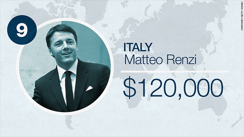 Lương Tổng thống Putin chỉ bằng 1/4 lương Tổng thống Obama - 9 Thủ tướng Italy Matteo Renzi nhận lương 120.600 USD/năm.