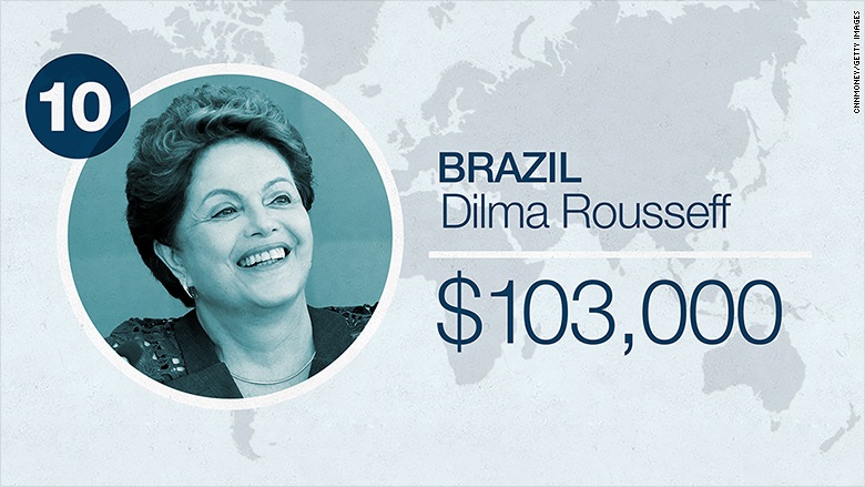 Lương Tổng thống Putin chỉ bằng 1/4 lương Tổng thống Obama - 10 Tổng thống Brazil Dilma Rousseff nhận lương 103.000 USD/năm. Bà Dilma Rousseff đã bị đình chỉ chức vụ để đối mặt với một phiên luận tội ở Thượng viện liên quan đến những cáo buộc vi phạm quy định về kiểm toán ngân sách dự kiến vào 25/8 tới.
