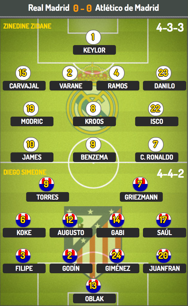 Real Madrid 0-1 Atletico: Griezmann ghi bàn duy nhất - 7 Real Madrid 0-1 Atletico: Griezmann ghi bàn duy nhất - 7