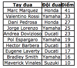 Marc Marquez không bị vấn đề với lốp Michelin cản bước - 18