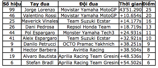 Lorenzo chiến thắng trong chặng đua đầy rẫy tai nạn - 18