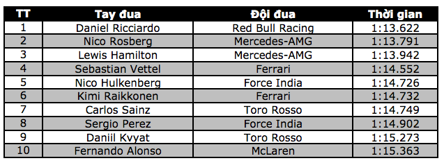 Ricciardo có pole tại chặng đua đường phố - 10 Ricciardo có pole tại chặng đua đường phố - 10