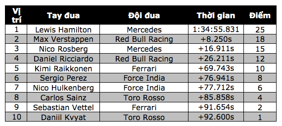 Lewis Hamilton thắng nhẹ nhàng tại sân nhà - 8 Lewis Hamilton thắng nhẹ nhàng tại sân nhà - 8