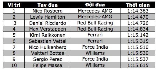 Nico Rosberg thi đấu chói sáng tại sân nhà - 8 Nico Rosberg thi đấu chói sáng tại sân nhà - 8