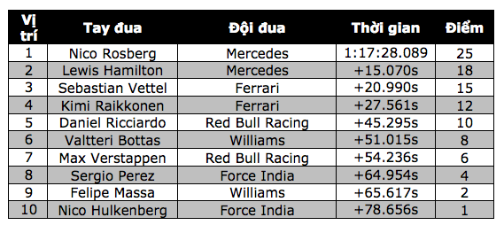 Rosberg thắng dễ trong ngày Hamilton phạm sai lầm - 9 Rosberg thắng dễ trong ngày Hamilton phạm sai lầm - 9