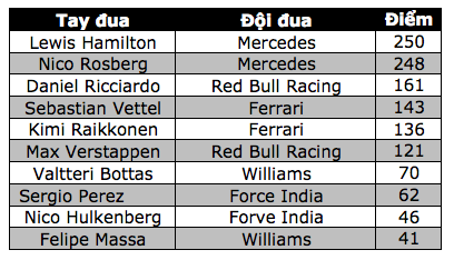 Rosberg thắng dễ trong ngày Hamilton phạm sai lầm - 10 Rosberg thắng dễ trong ngày Hamilton phạm sai lầm - 10
