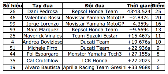 Chặng 13 MotoGP 2016: Tuyệt vời Dani Pedrosa! - 13 Chặng 13 MotoGP 2016: Tuyệt vời Dani Pedrosa! - 13