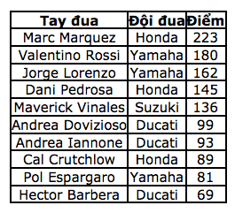 Chặng 13 MotoGP 2016: Tuyệt vời Dani Pedrosa! - 14 Chặng 13 MotoGP 2016: Tuyệt vời Dani Pedrosa! - 14