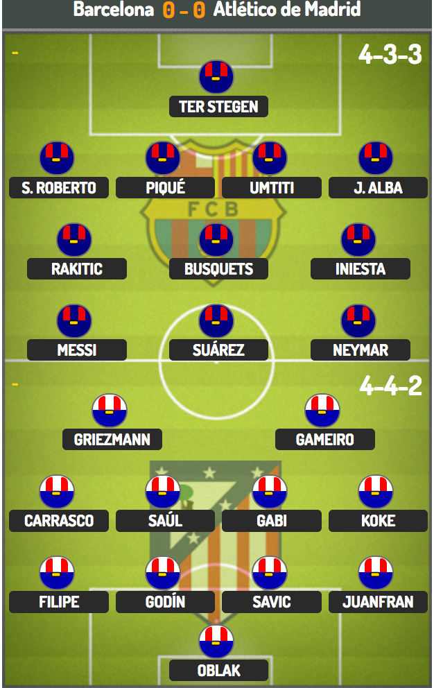 Barcelona - Atletico: Bại binh phục hận - 4 Barcelona - Atletico: Bại binh phục hận - 4