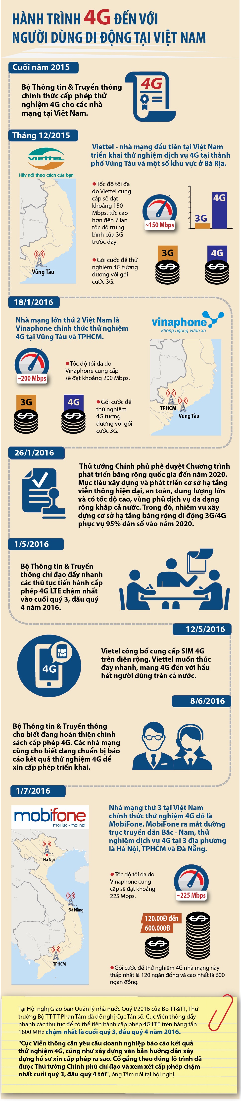 [Infographics] Hành trình 4G đến với người dùng di động tại Việt Nam - 1