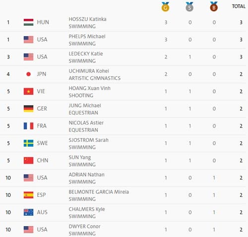 Hoàng Xuân Vinh đứng sau Michael Phelps ở bảng xếp hạng cá nhân Olympic - 1
Những vận động viên xuất sắc nhất Olympic 2016 tính đến ngày 11/8