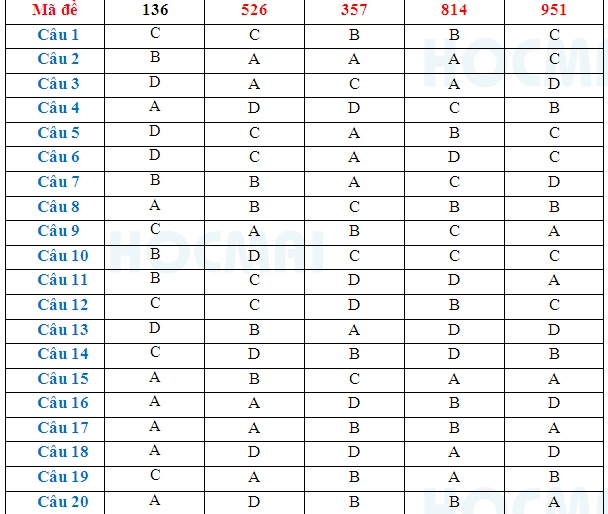 Đề thi và gợi ý đáp án môn Hóa học kỳ thi THPTQG 2016 - 1 Đề thi và gợi ý đáp án môn Hóa học kỳ thi THPTQG 2016 - 1