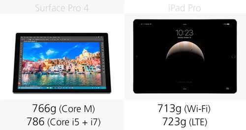 iPad theo đó vẫn là dòng máy tính bảng mỏng nhất, nhẹ nhất tại thời điểm hiện nay, ngay cả với phiên bản iPad Pro với kích thước khổng lồ.
