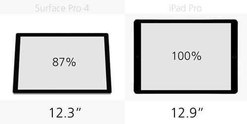 Về kích thước màn hình, iPad Pro lớn hơn 13% so với mẫu máy tính bảng lai mới của Microsoft. Nó đồng thời cũng sở hữu tỷ lệ màn hình 4:3 truyền thống trên các dòng iPad thay vì 16:9 trên tablet Android. Điều này khiến màn hình nhỏ hơn và phần dải đen rộng hơn khi bạn xem các bộ phim trên thiết bị.