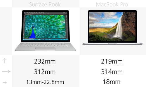 Với tỷ lệ màn hình 3:2, chiếc Surface Book có chiều cao nhỉnh hơn một chút so với MacBook Pro Retina 13 inch.