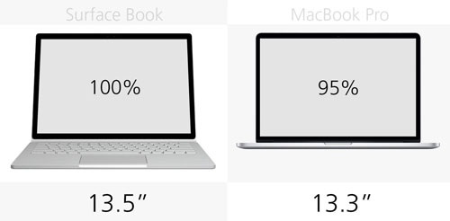 Cùng niêm yết là 13-inch, tuy nhiên Surface Book sở hữu màn hình lớn hơn 5% khi so sánh với MacBook Pro.
